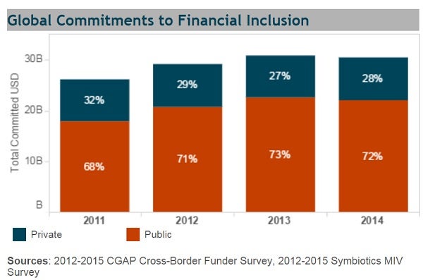 Global commitments to financial inclusion, 2011-2014