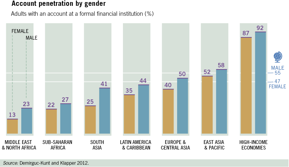 Account penetration by gender