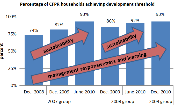 Percentage of CFPR households achieving development threshold