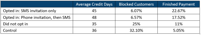Payment behavior during credit history SMS pilot