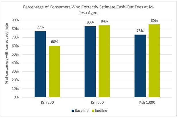 Chart showing % of customers with correct estimate