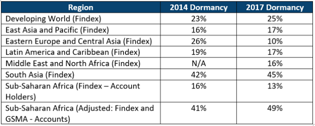 Financial account dormancy rates