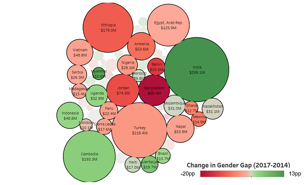 Account ownership gender gap in countries with largest funder commitments to projects with a gender focus