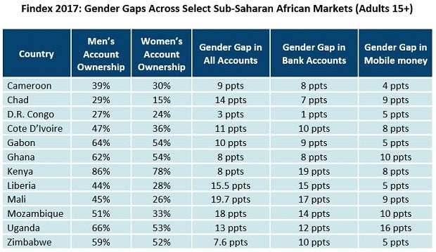 Gender gaps in select African markets, Findex 2017