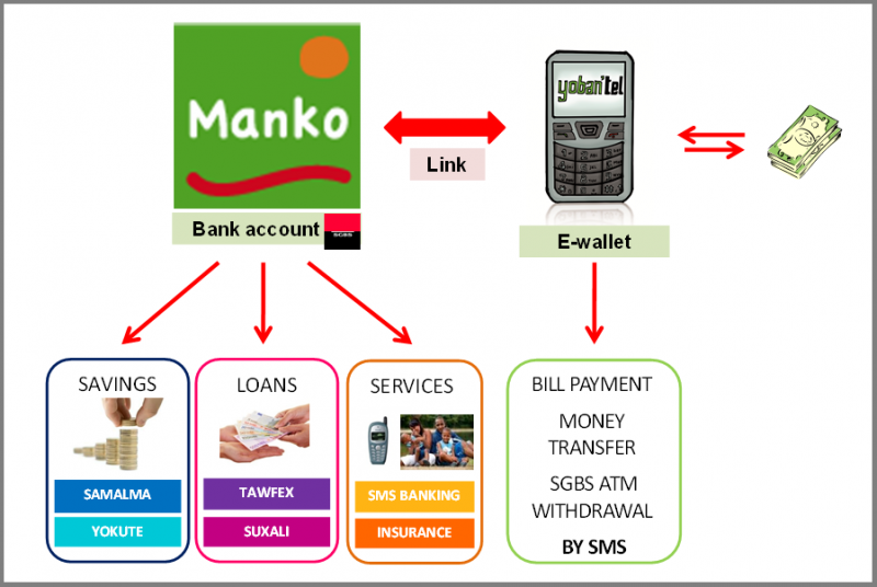 Flowchart of Manko mobile banking