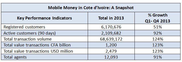 A snapshot of mobile money in Cote d'Ivoire