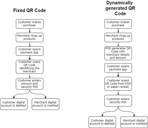 A graph showing a fixed QR code and a dynamically generated QR code.