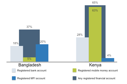 Figure 2: Registered Financial Account 