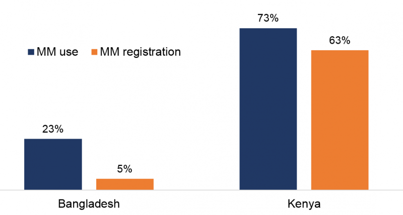Figure 1: Mobile Money Use and Registration 