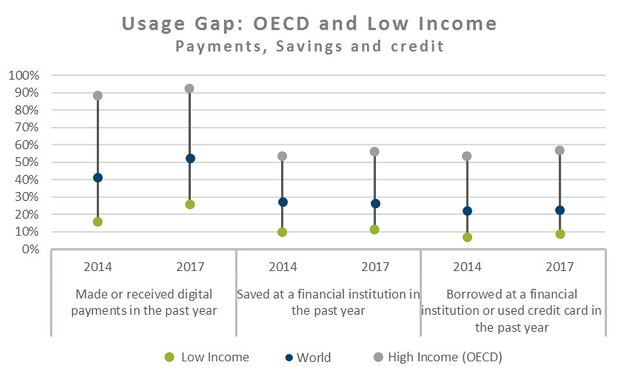 Usage gap - OECD and low-income countries