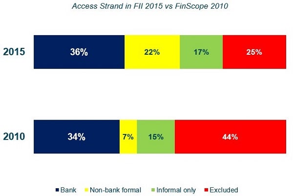 sources of financial access in ghana, 2015 vs 2010