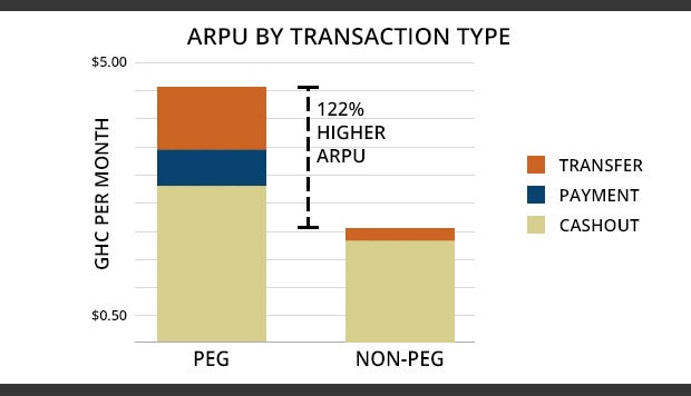 Chart: ARPU by transaction type