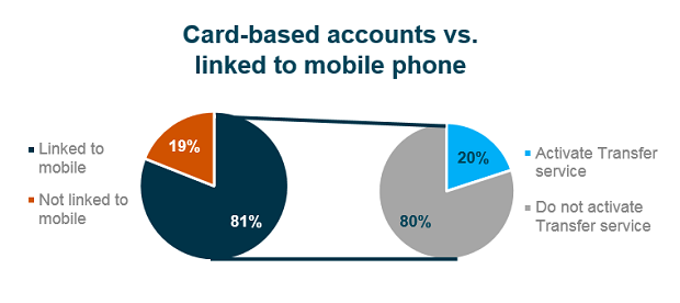 Graph: Card based accounts vs linked to mobile phone