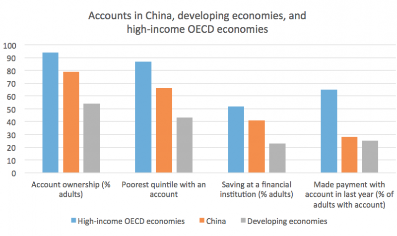 Chart: Accounts in China, developing economies and high-income OECD economies