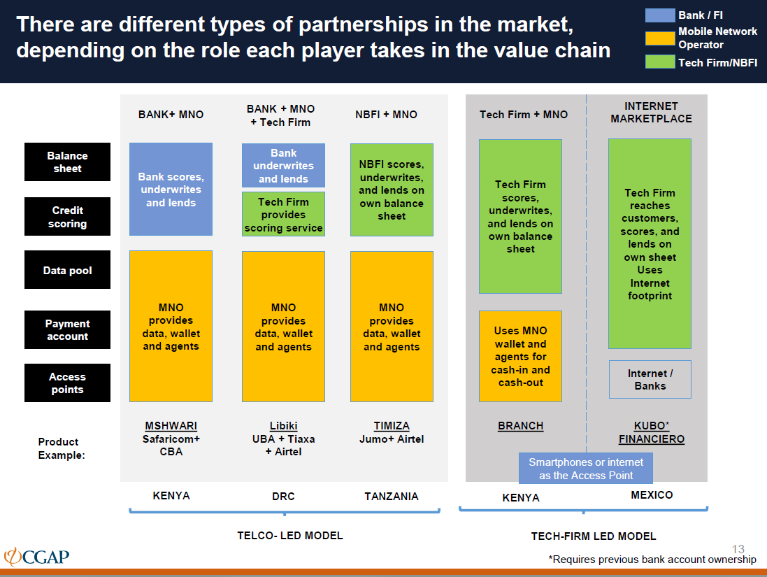 Digital credit partnerships chart