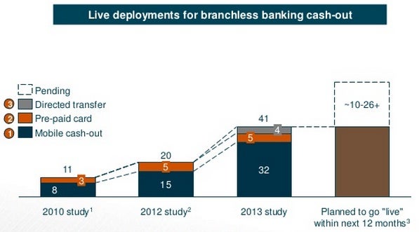 Branchless banking deployments increased in the past 5 years.