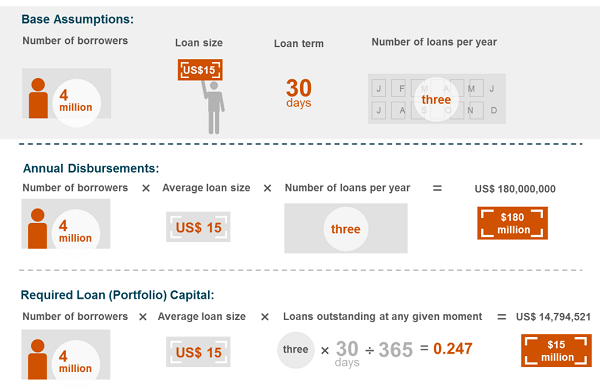 Digital credit graphic showing loan size and term