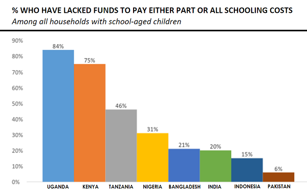 Graph: % who have lacked funds to pay either part or all schooling costs in 8 countries