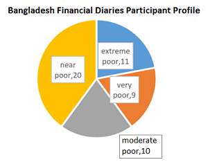chart showing income of study participants
