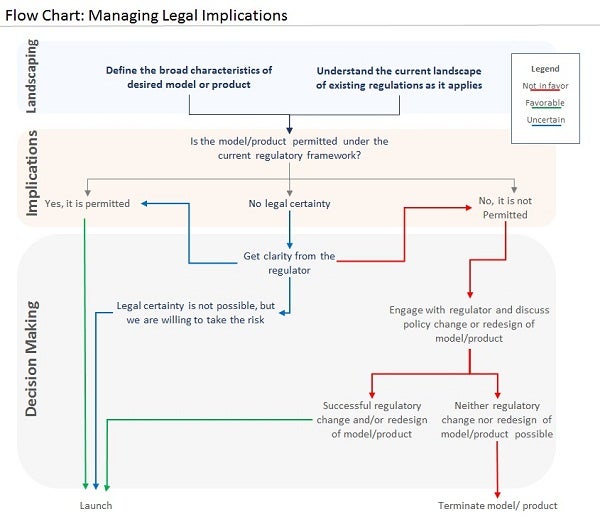 Flow chart: managing legal implications
