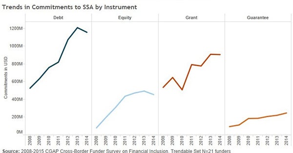 Financial inclusion data for SSA