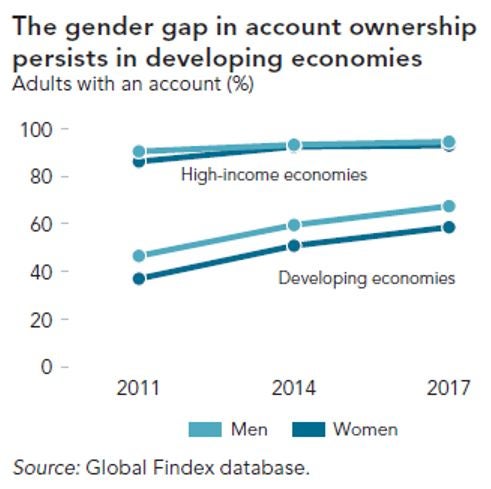 Gender Gap in Account Ownership, 2011 - 2017