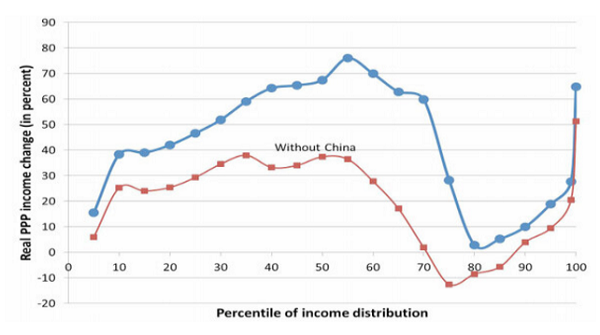 Graph of global income change by income distribution