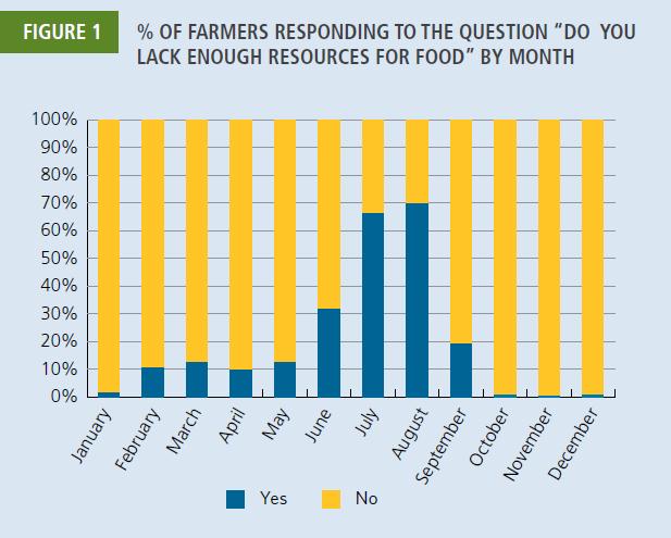 Percent of farmers responding to the question 