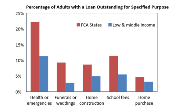 Graph showing % of adults with an outstanding loan