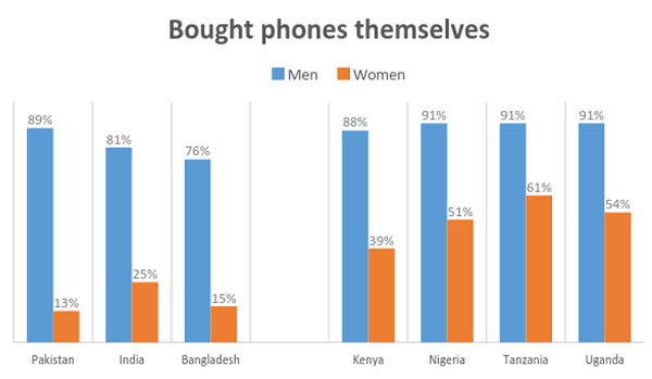 Graph showing phone purchases by gender and by country