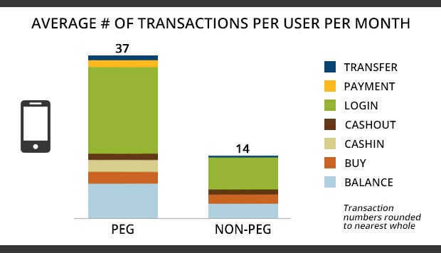 Chart: PEG vs non-PEG average transactions