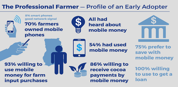 Infographic: Future of Mobile Money with Cocoa Farmers