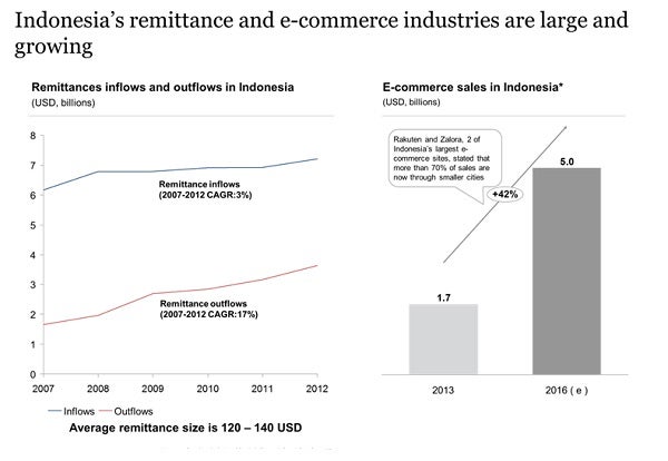 Chart showing Indonesia's remittance and e-commerce industries.