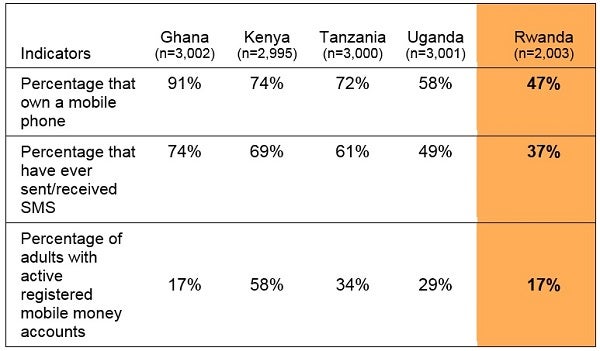 Financial inclusion insights results from Rwanda