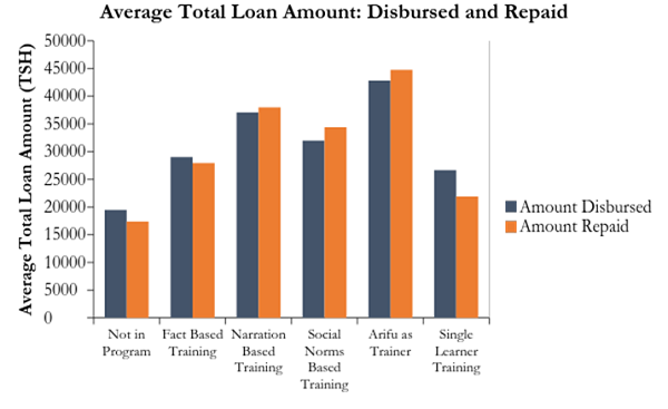 Graph showing loan repayment statistics based on education received