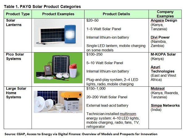 PAYG solar product categories