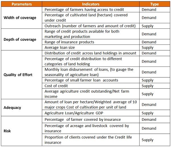 Agricultural Framework Parameters and Indicators