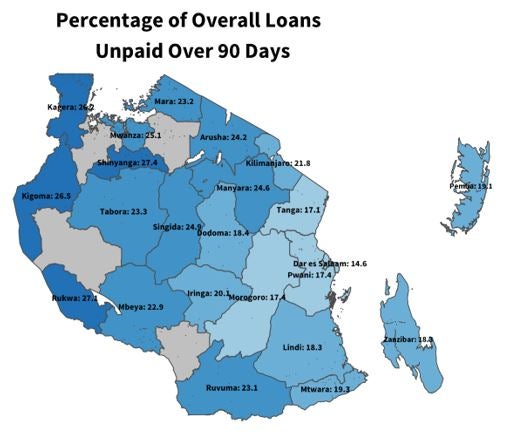 Percentage of digital loans unpaid over 90 days in Tanzania.