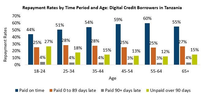 Digital credit repayment rates by time period and age in Tanzania