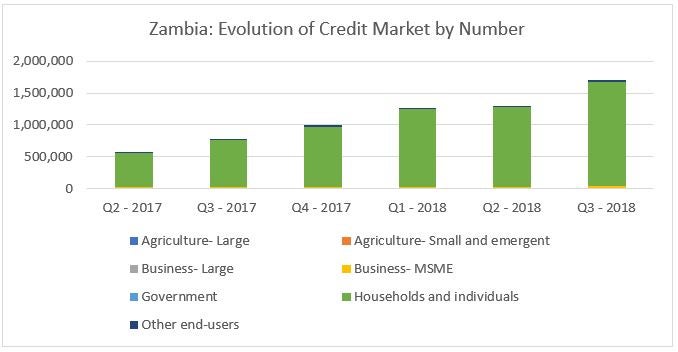 Zambia: Evolution of Credit Market by Number
