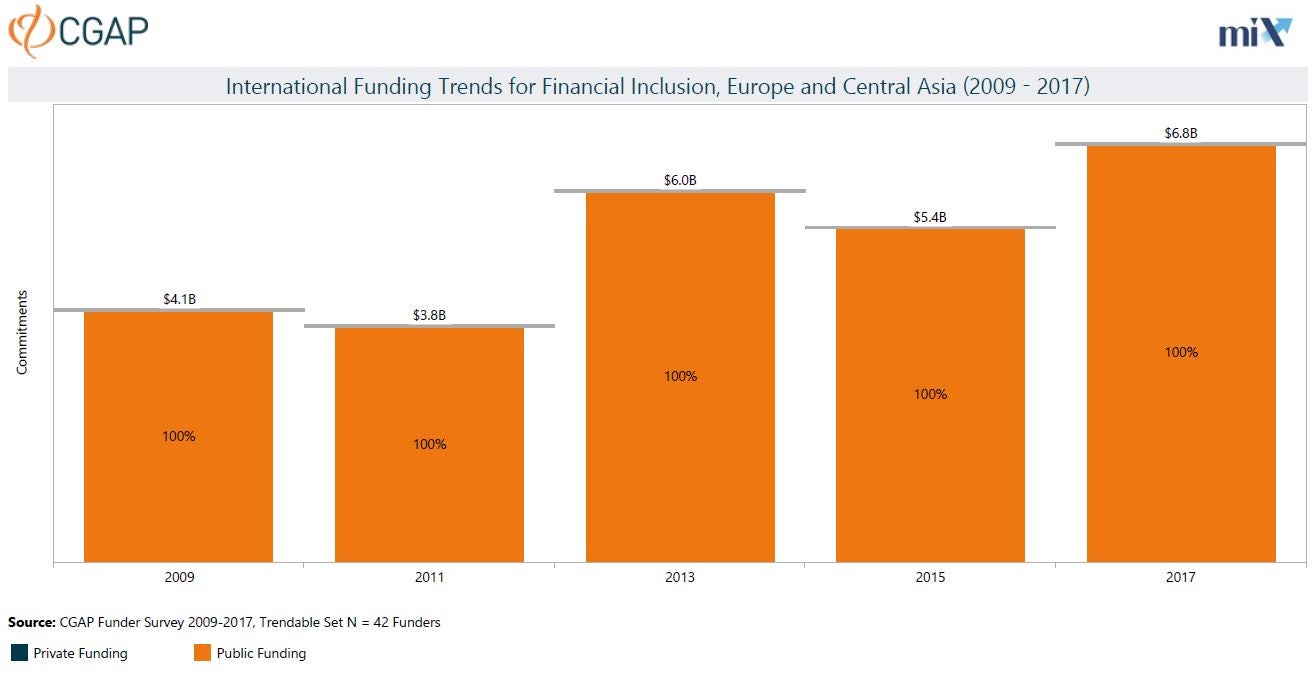 International Funding Trends for Financial Inclusion, Europe and Central Asia (2009 - 2017)