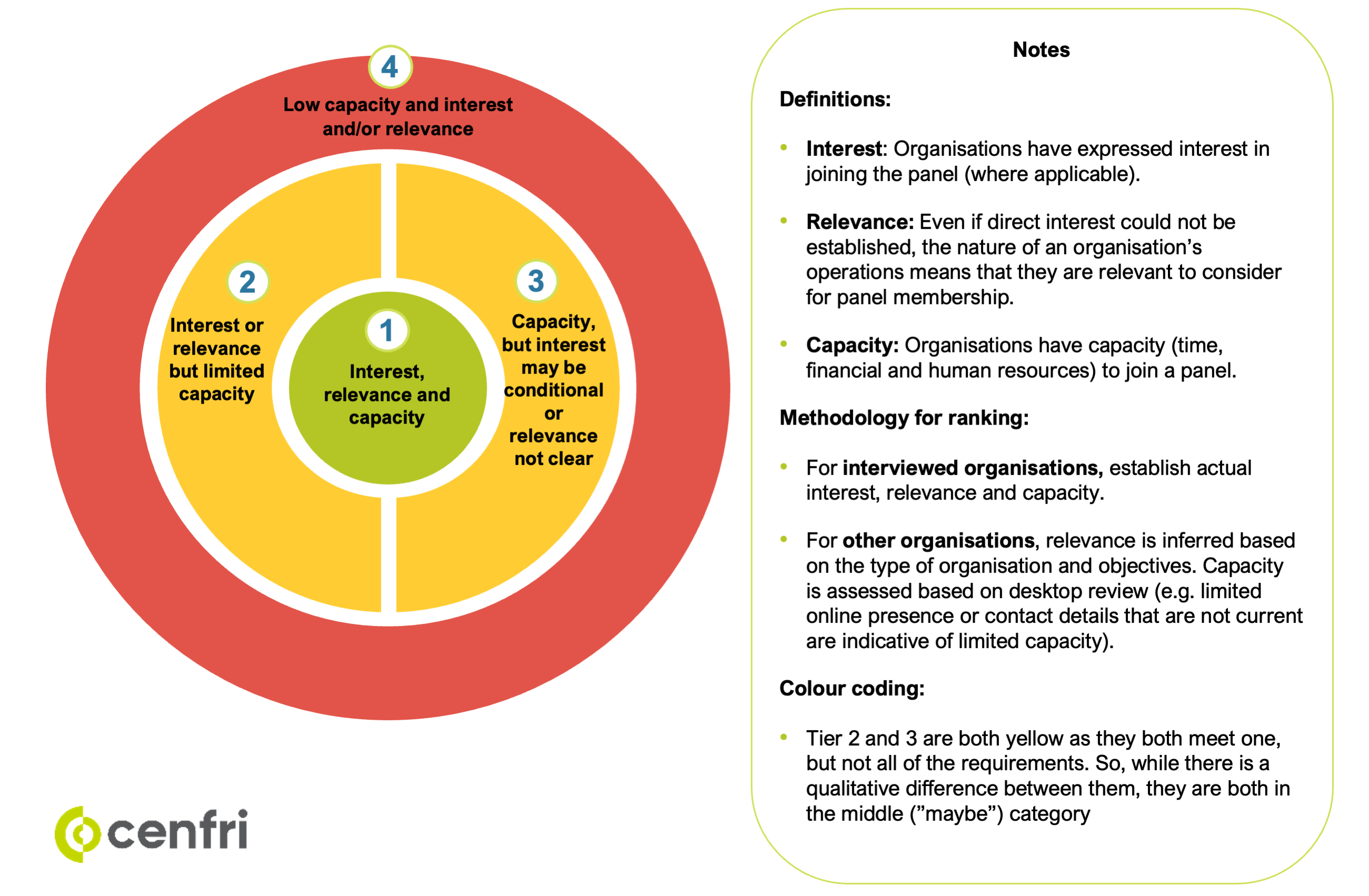 Figure 1: Ranking the stakeholder landscape