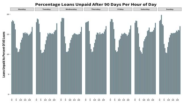 Percentage of loans unpaid after 90 days - by hour of day