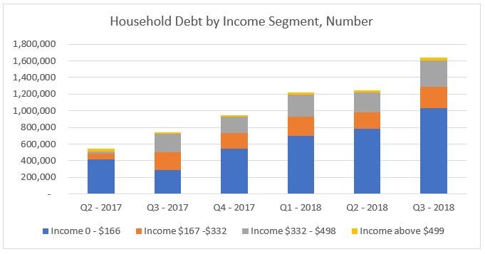Household Debt by Income Segment, Number