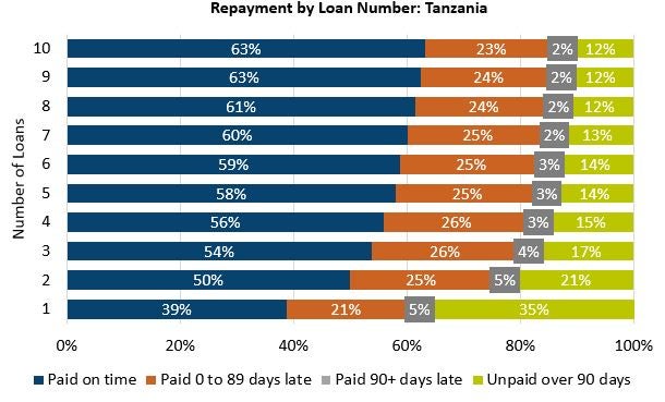 Repayment rates by loan number in Tanzania