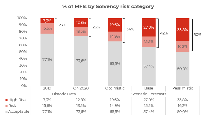 Percentage of MFIs by solvency risk category