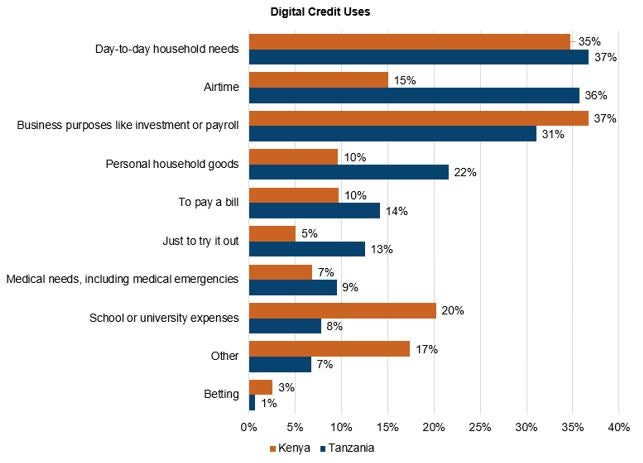 Digital credit uses in Kenya and Tanzania