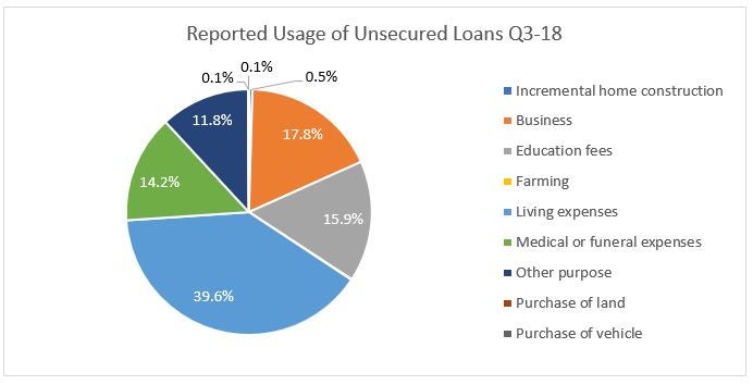 Reported Usage of Unsecured Loans Q3 - 18