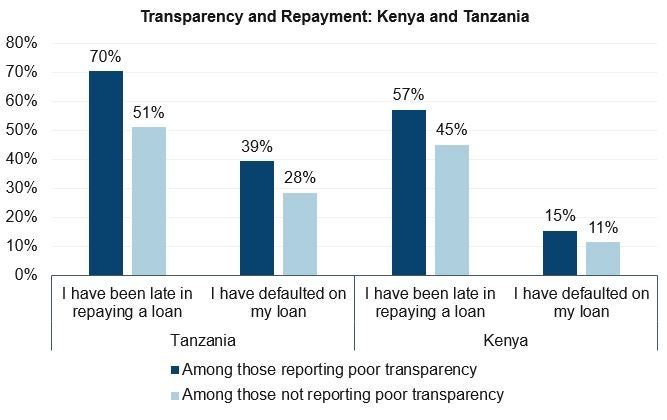 Transparency in digital credit terms and repayment rates in Kenya and Tanzania