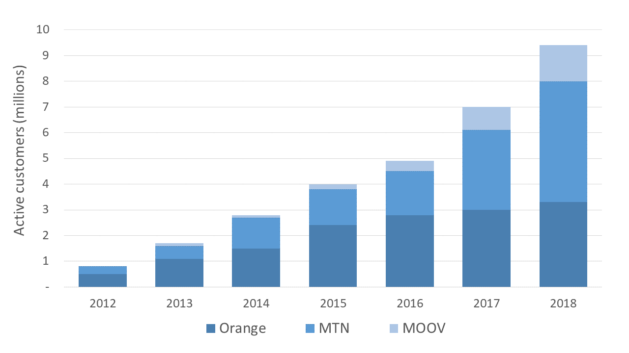 Active Mobile Money Customers in Cote d'Ivoire (90 Days)